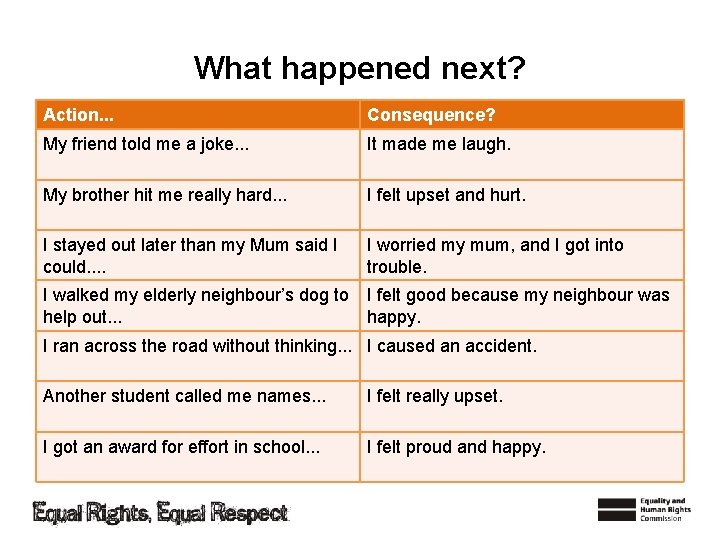 What happened next? Action. . . Consequence? My friend told me a joke. .