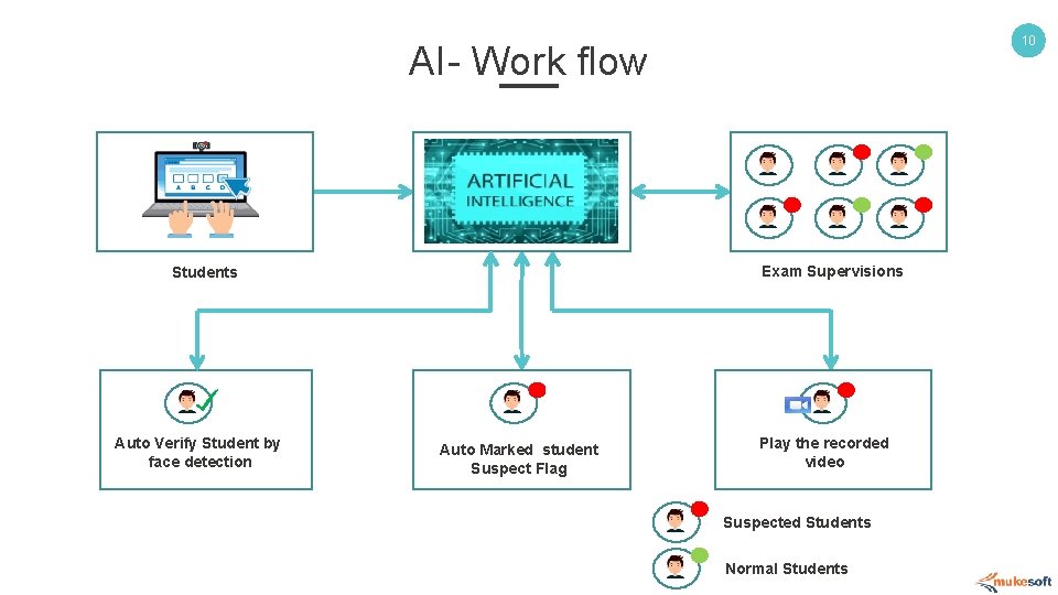 10 AI- Work flow Exam Supervisions Students Auto Verify Student by face detection Auto