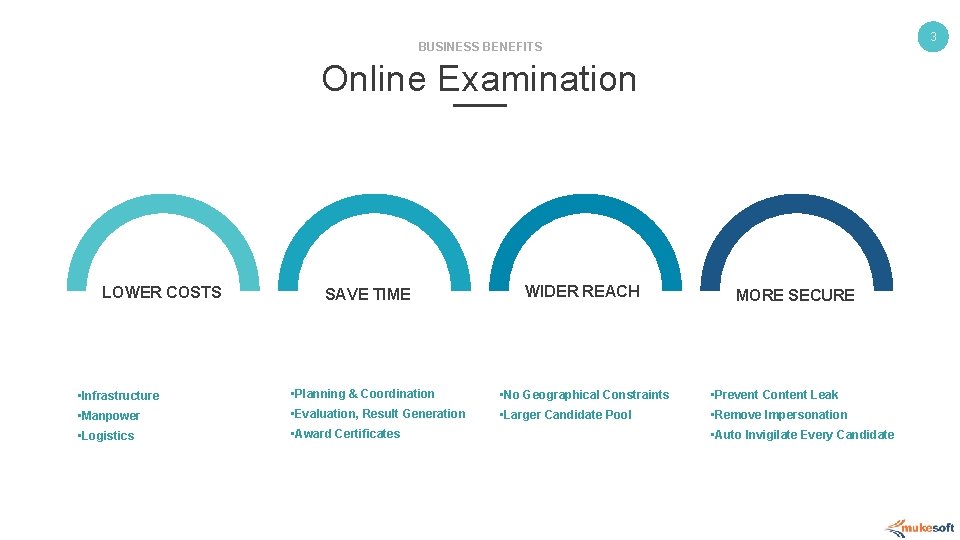 3 BUSINESS BENEFITS Online Examination LOWER COSTS SAVE TIME WIDER REACH MORE SECURE •