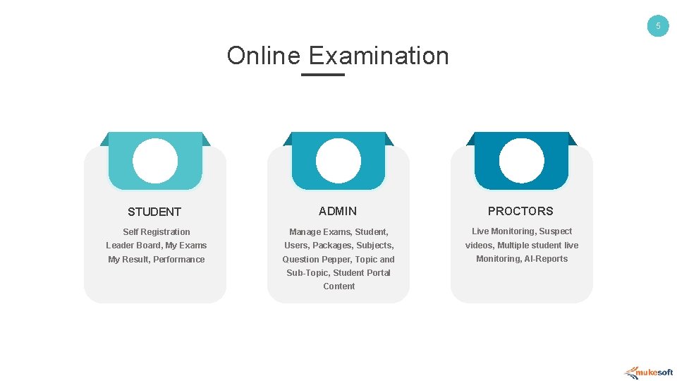 5 Online Examination ADMIN PROCTORS Self Registration Manage Exams, Student, Live Monitoring, Suspect Leader