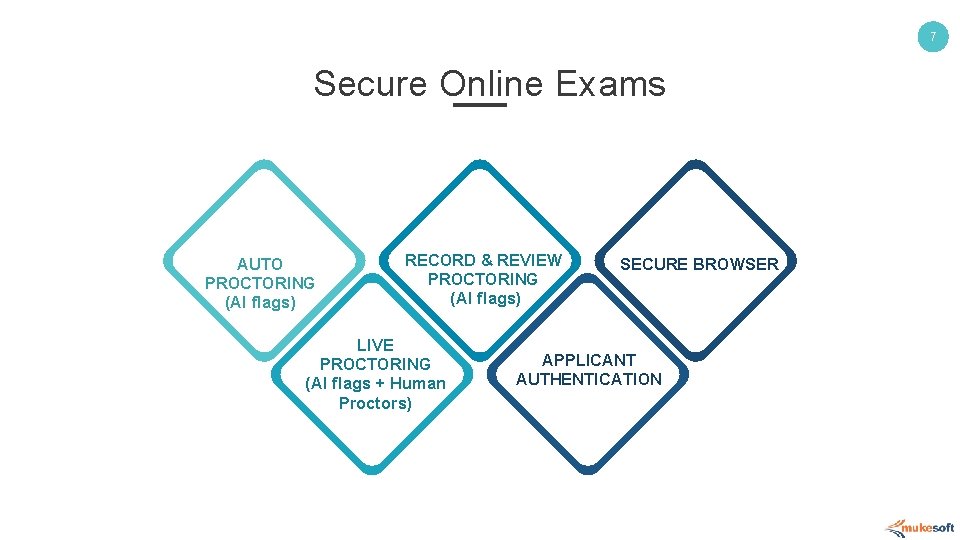 7 Secure Online Exams AUTO PROCTORING (AI flags) RECORD & REVIEW PROCTORING (AI flags)