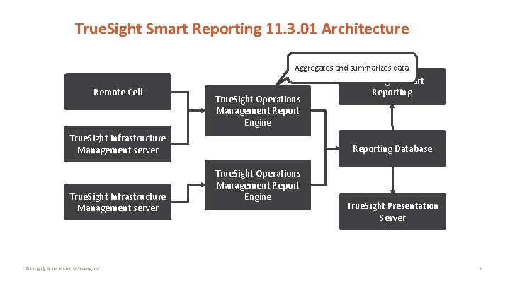 True. Sight Smart Reporting 11. 3. 01 Architecture Aggregates and summarizes data Remote Cell