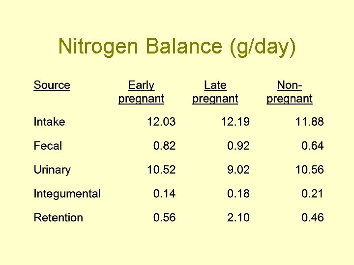 Nitrogen Balance (g/day) 