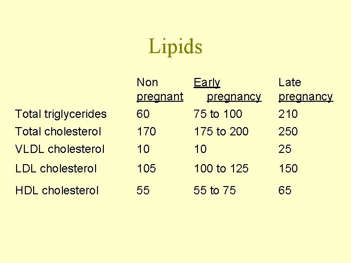 Lipids Non Early pregnant pregnancy Late pregnancy Total triglycerides Total cholesterol VLDL cholesterol 60