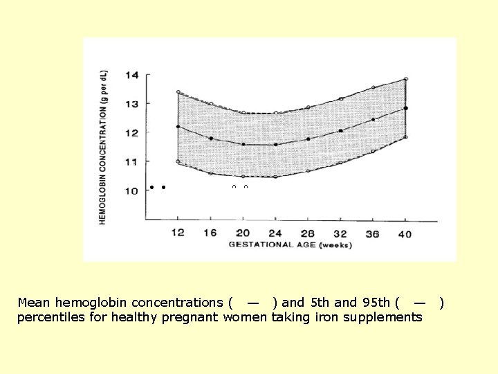 Mean hemoglobin concentrations ( — ) and 5 th and 95 th ( —