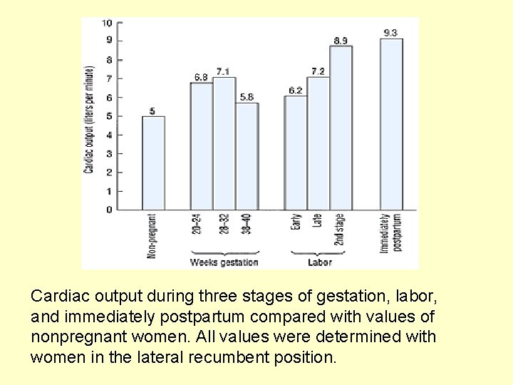 Cardiac output during three stages of gestation, labor, and immediately postpartum compared with values