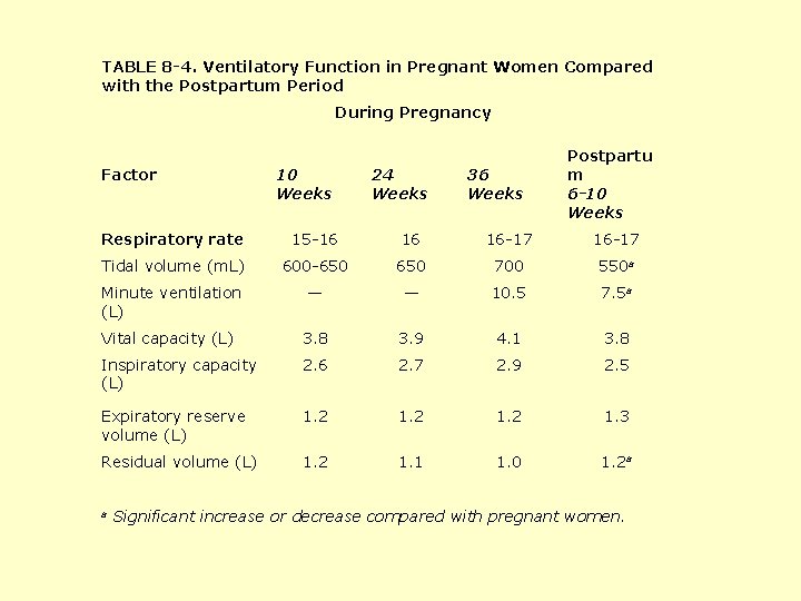 TABLE 8 -4. Ventilatory Function in Pregnant Women Compared with the Postpartum Period During