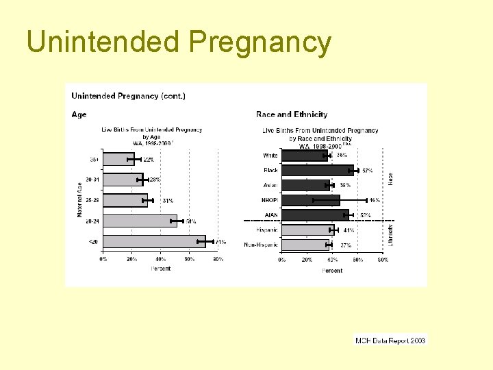 Unintended Pregnancy 