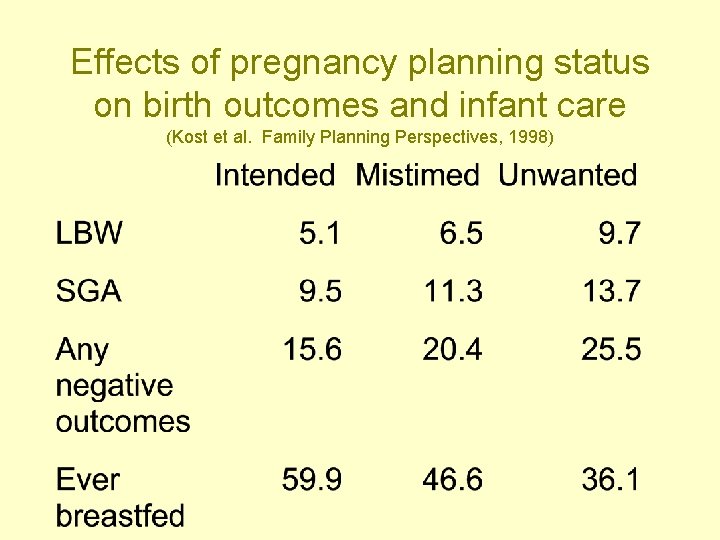 Effects of pregnancy planning status on birth outcomes and infant care (Kost et al.