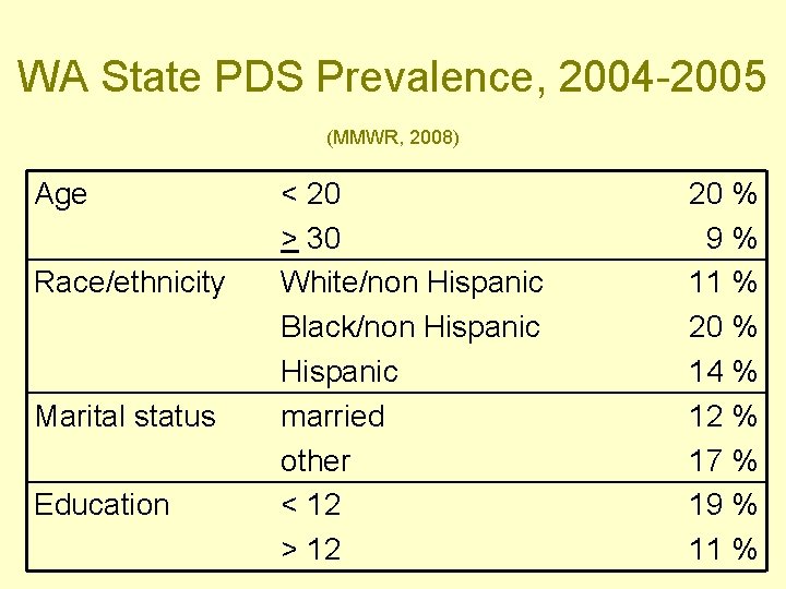 WA State PDS Prevalence, 2004 -2005 (MMWR, 2008) Age Race/ethnicity Marital status Education <