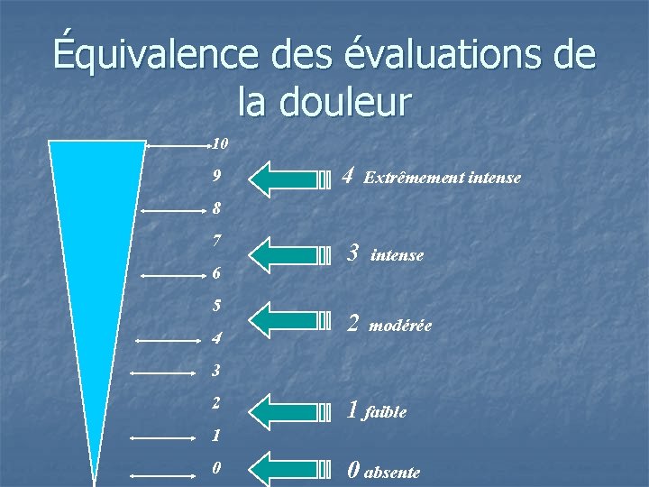 Équivalence des évaluations de la douleur 10 9 4 Extrêmement intense 8 7 6