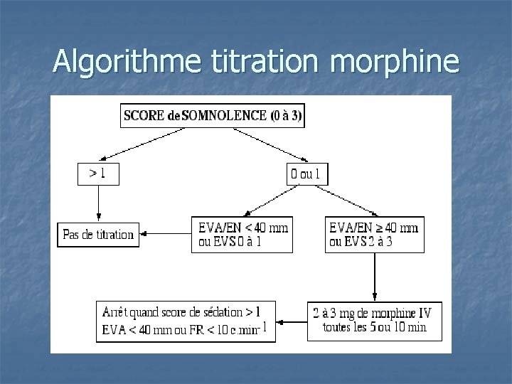 Algorithme titration morphine 