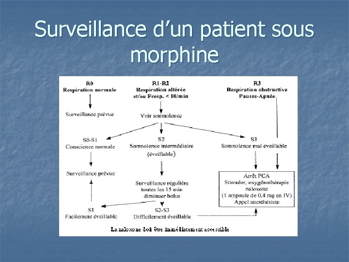 Surveillance d’un patient sous morphine 
