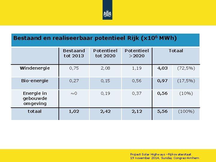 Bestaand en realiseerbaar potentieel Rijk (x 106 MWh) Bestaand tot 2013 Potentieel tot 2020