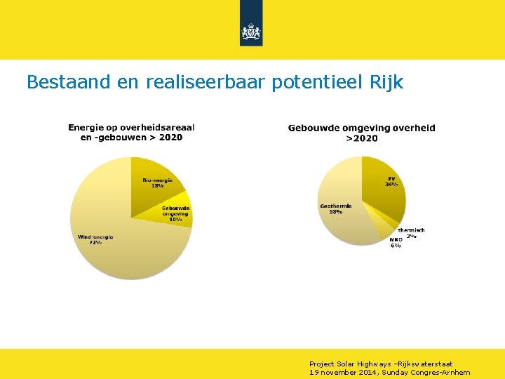 Bestaand en realiseerbaar potentieel Rijk Project Solar Highways –Rijkswaterstaat 19 november 2014, Sunday Congres-Arnhem