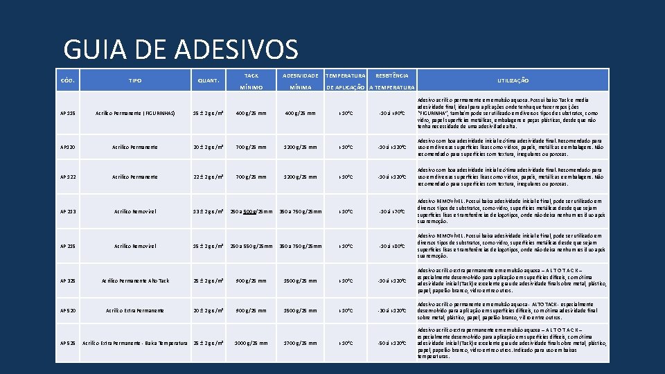 GUIA DE ADESIVOS CÓD. TIPO QUANT. TACK ADESIVIDADE MÍNIMO MÍNIMA TEMPERATURA RESISTÊNCIA DE APLICAÇÃO