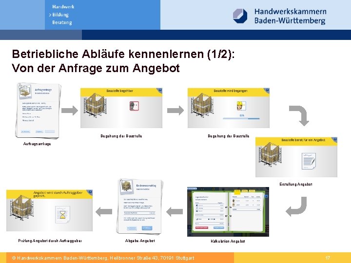 Betriebliche Abläufe kennenlernen (1/2): Von der Anfrage zum Angebot Begehung der Baustelle Auftragsanfrage Erstellung