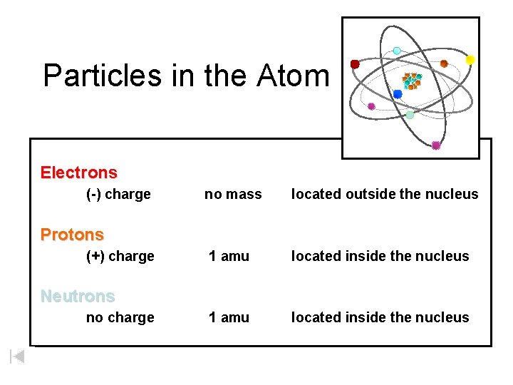 Particles in the Atom Electrons (-) charge no mass located outside the nucleus 1