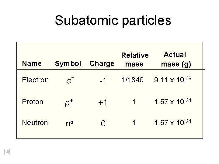 Subatomic particles Name Symbol Relative Charge mass Actual mass (g) Electron e- -1 1/1840