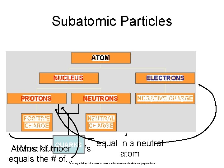 Subatomic Particles ATOM NUCLEUS ELECTRONS PROTONS NEUTRONS Positive Charge Neutral Charge Negative Charge equal