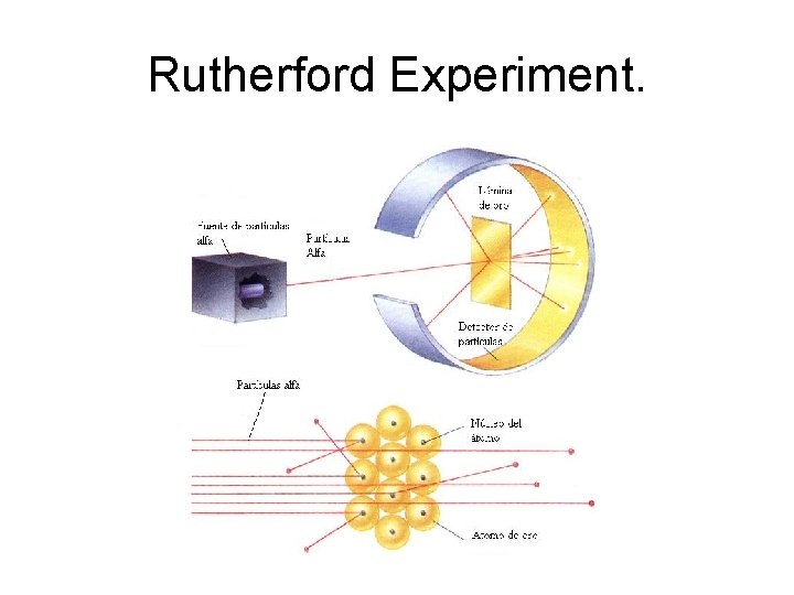 Rutherford Experiment. 