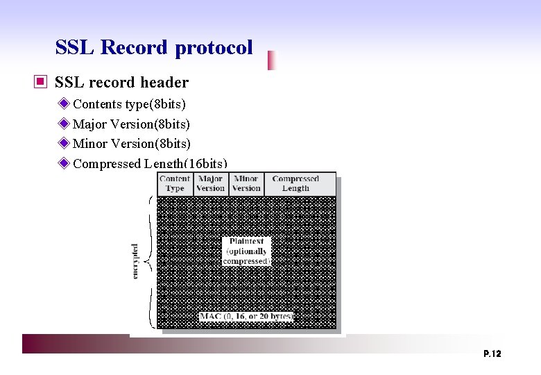 SSL Record protocol ▣ SSL record header ◈ Contents type(8 bits) ◈ Major Version(8