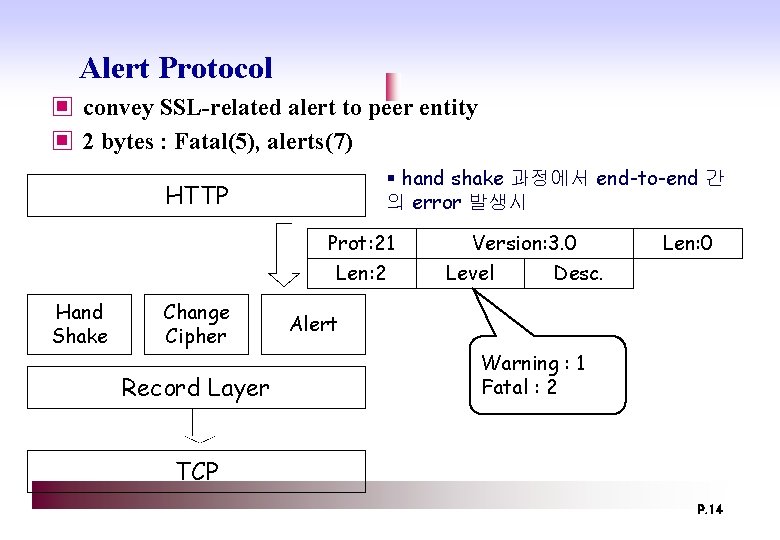 Alert Protocol ▣ convey SSL-related alert to peer entity ▣ 2 bytes : Fatal(5),