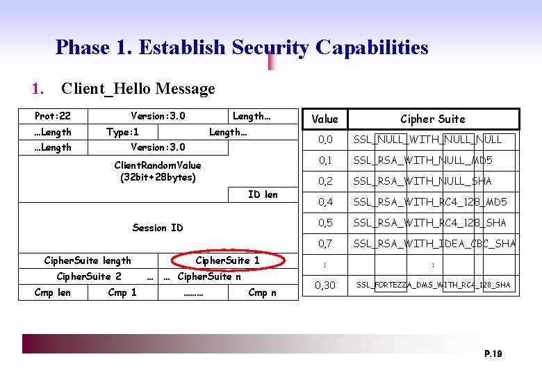 Phase 1. Establish Security Capabilities 1. Client_Hello Message Prot: 22 …Length Version: 3. 0