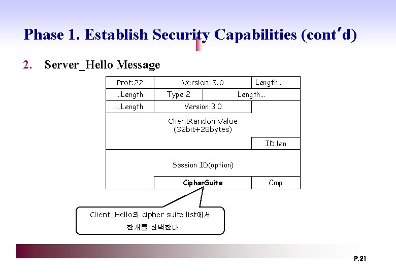 Phase 1. Establish Security Capabilities (cont’d) 2. Server_Hello Message Prot: 22 …Length Version: 3.