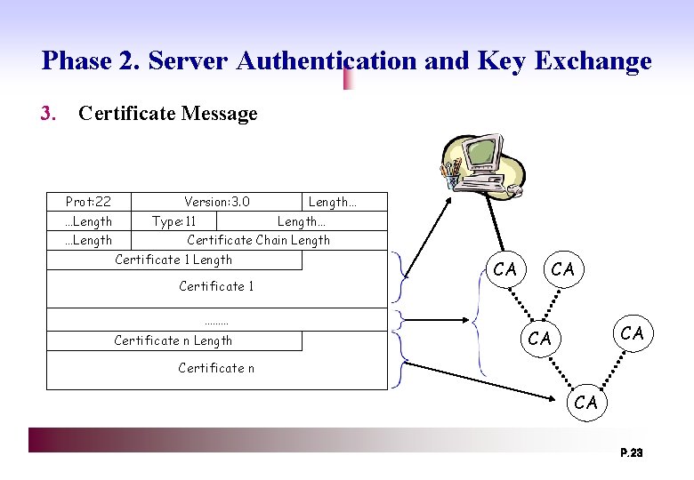 Phase 2. Server Authentication and Key Exchange 3. Certificate Message Prot: 22 …Length Version: