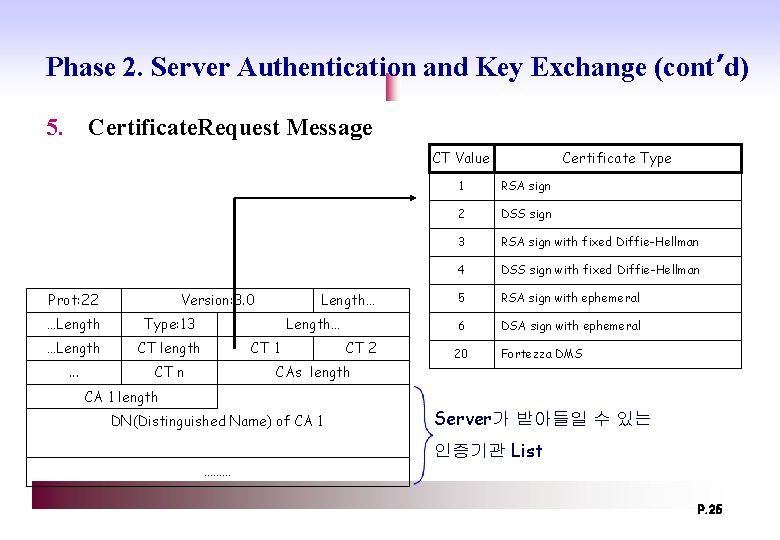 Phase 2. Server Authentication and Key Exchange (cont’d) 5. Certificate. Request Message CT Value