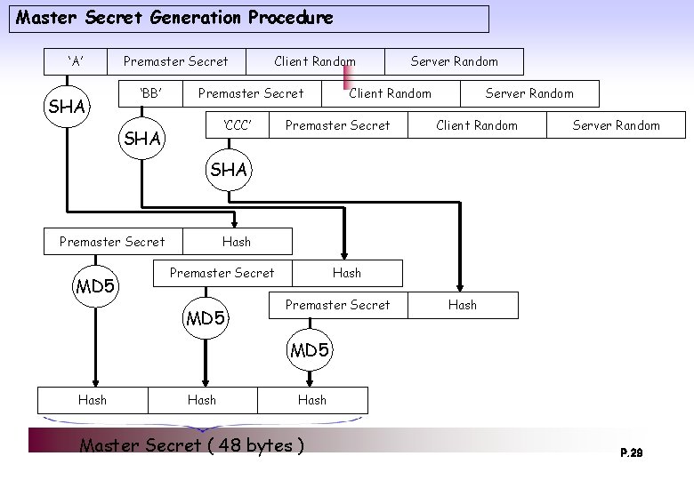 Master Secret Generation Procedure ‘A’ SHA Premaster Secret ‘BB’ Client Random Premaster Secret ‘CCC’