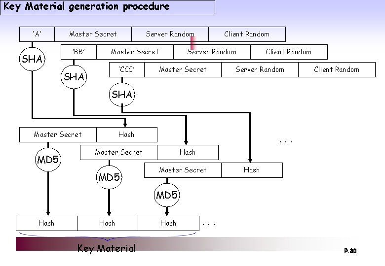 Key Material generation procedure ‘A’ SHA Master Secret ‘BB’ Server Random Master Secret ‘CCC’