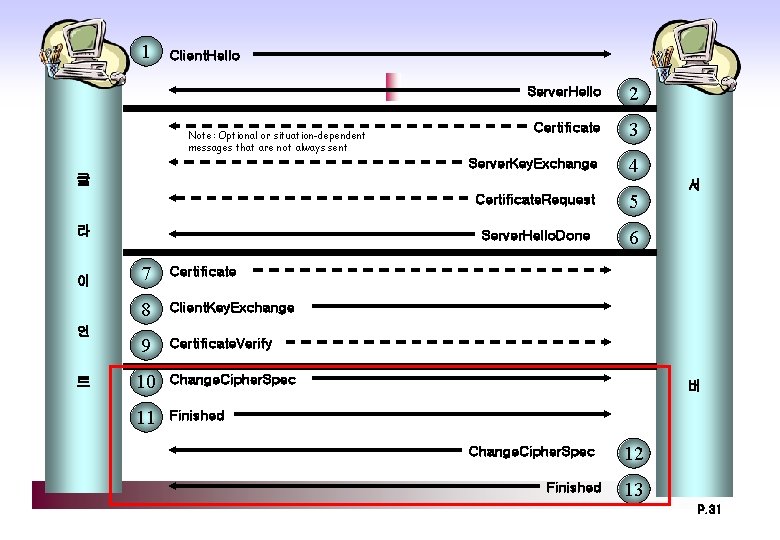 1 Client. Hello Note: Optional or situation-dependent messages that are not always sent Server.