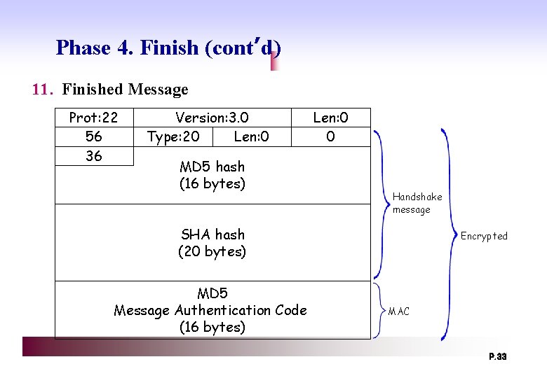 Phase 4. Finish (cont’d) 11. Finished Message Prot: 22 56 36 Version: 3. 0