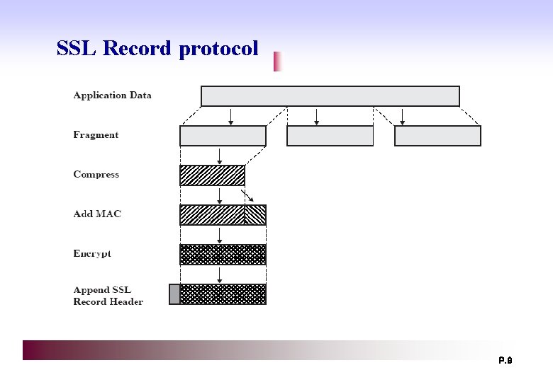 SSL Record protocol P. 9 