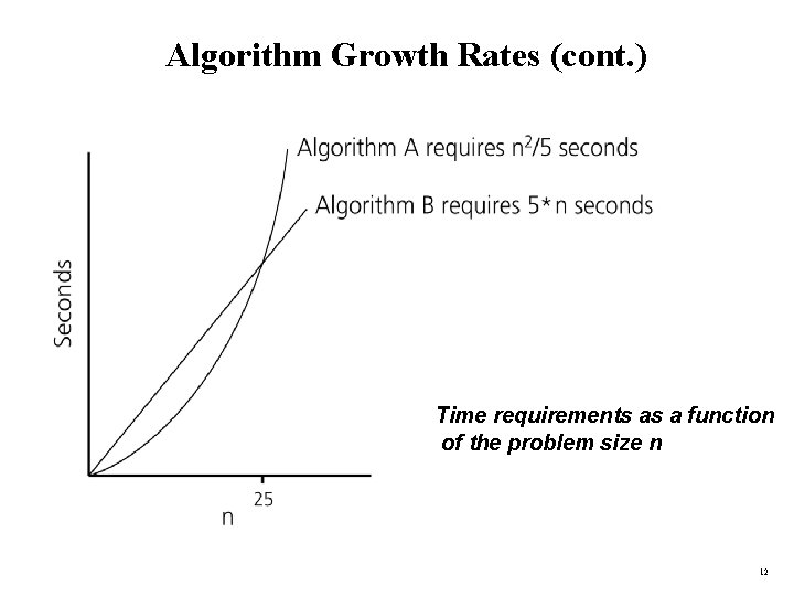 Algorithm Growth Rates (cont. ) Time requirements as a function of the problem size
