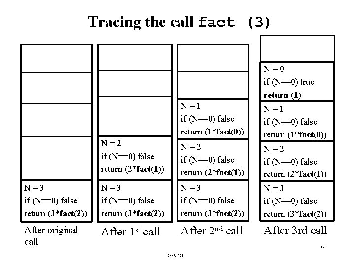 Tracing the call fact (3) N = 0 if (N==0) true return (1) N