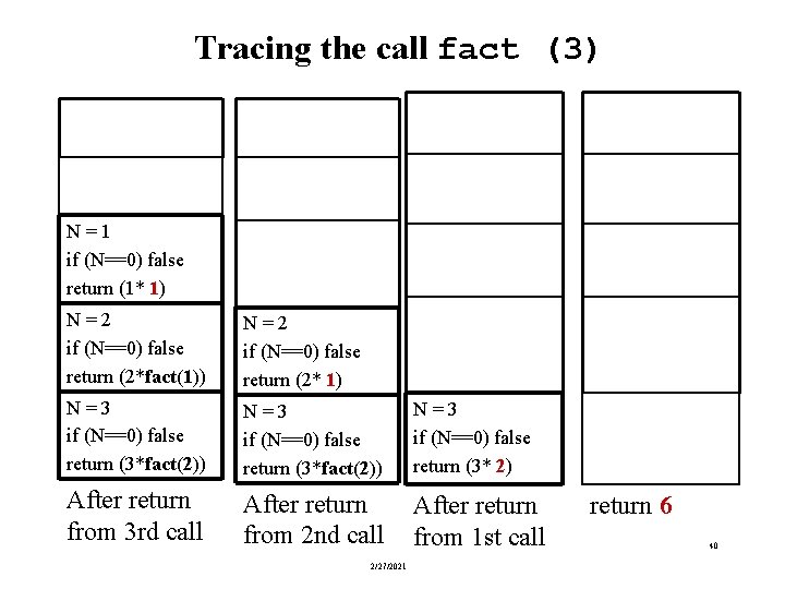 Tracing the call fact (3) N = 1 if (N==0) false return (1* 1)