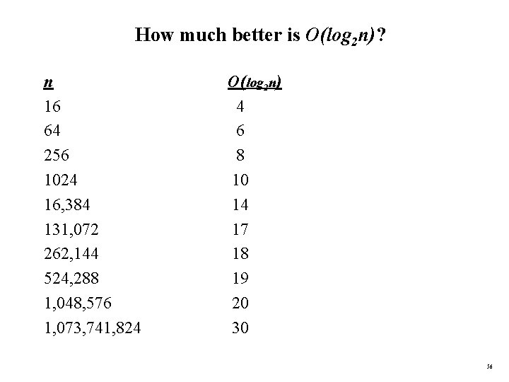 How much better is O(log 2 n)? n 16 64 256 1024 16, 384