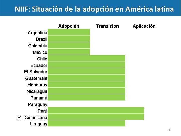 NIIF: Situación de la adopción en América latina Adopción Argentina Brazil Colombia México Chile
