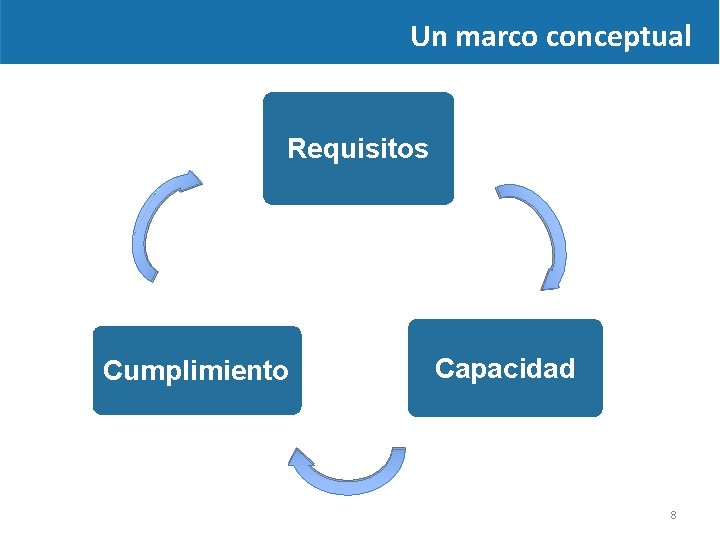 Un marco conceptual Requisitos Cumplimiento Capacidad 8 