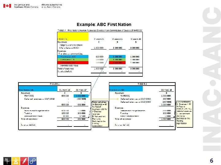 Example: ABC First Nation 6 