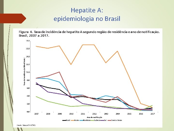 Hepatite A: epidemiologia no Brasil Hepatite A: epidemiologia no Brasil