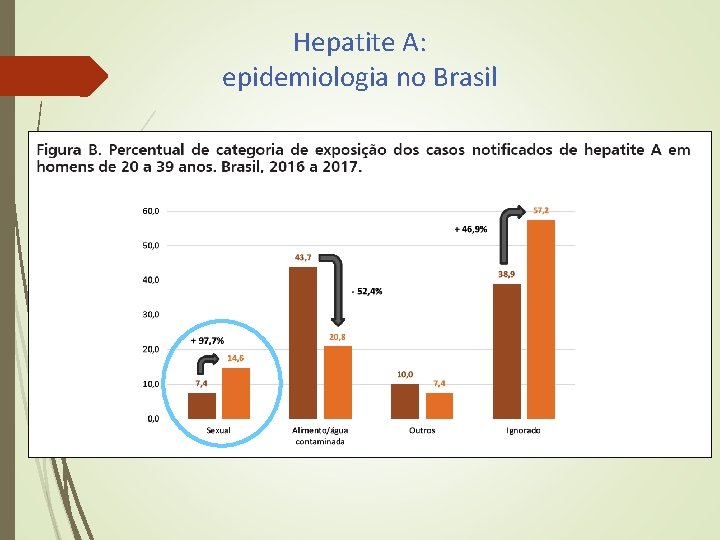 Hepatite A: epidemiologia no Brasil Hepatite A: epidemiologia no Brasil