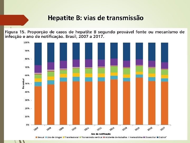 Hepatite B: vias de transmissão Hepatite B: vias de transmissão