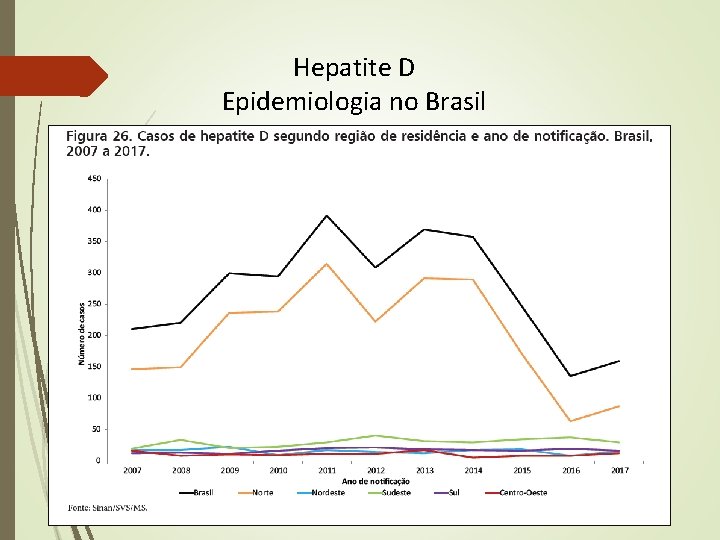Hepatite D Epidemiologia no Brasil Hepatite D Epidemiologia no Brasil