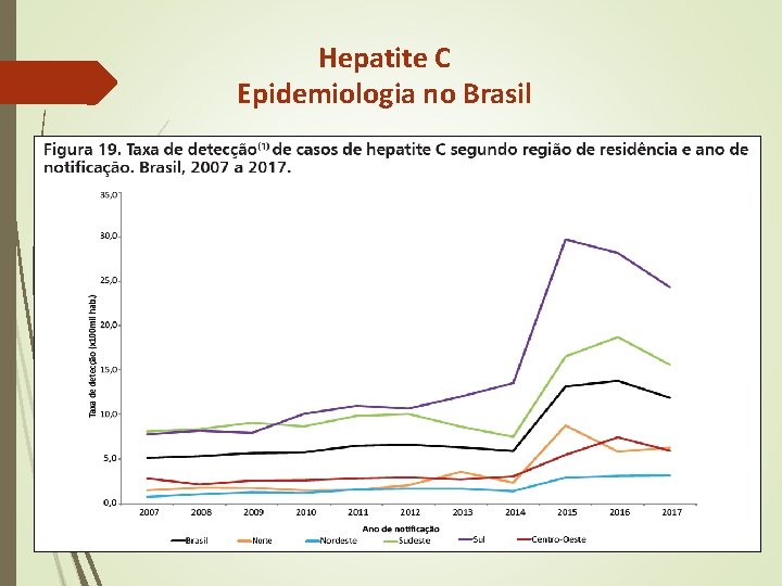 Hepatite C Epidemiologia no Brasil Hepatite C Epidemiologia no Brasil