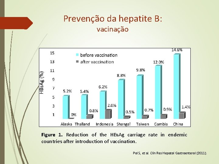 Prevenção da hepatite B: vacinação Figure 1. Reduction of the HBs. Ag carriage rate Prevenção da hepatite B: vacinação Figure 1. Reduction of the HBs. Ag carriage rate