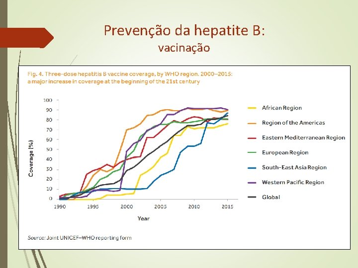 Prevenção da hepatite B: vacinação Prevenção da hepatite B: vacinação